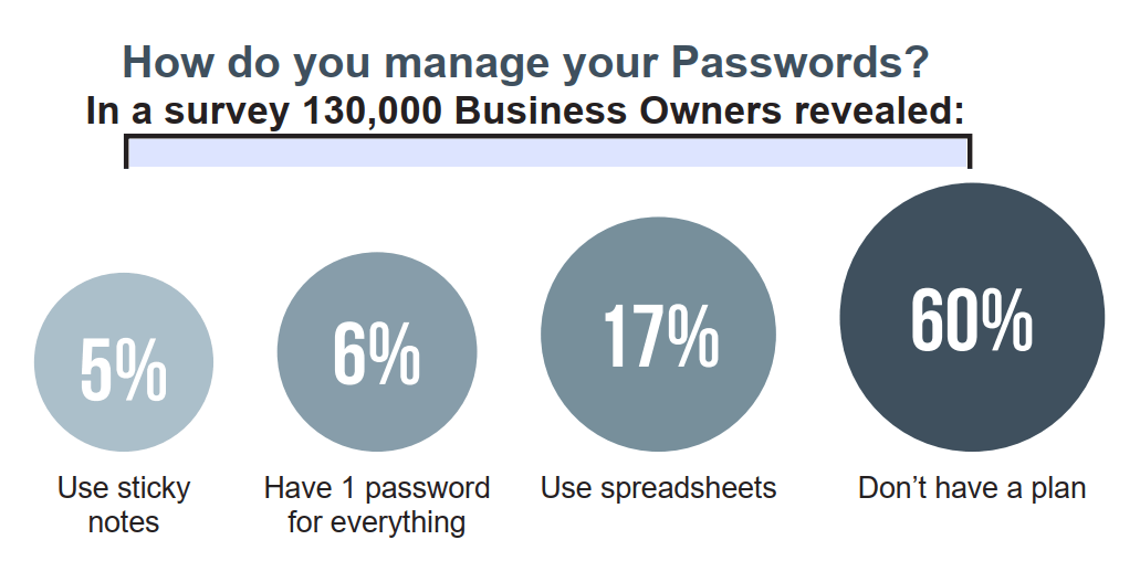 Image text - How do you manage your passwords? In a survey 130,000 business owners revealed: 5% use sticky notes, 6% have 1 password for everything, 17% use spreadsheets, 60% don't have a plan.