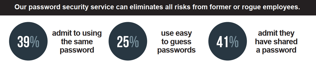 Image text - Our password security service can eliminate all risks from former or rogue employees. 39% admit to using the same password. 25% use easy to guess passwords. 41% admit they have shared a password.