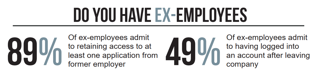 Image detailing - 89% of ex-employees admit to retaining access to at least one application from former employer. 49% of ex-employees admit to having logged into an account after leaving the company.