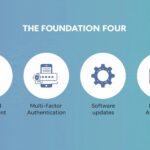 Essential Digital Security Fundamentals Every Business Professional Should Master graphic showing: password management, multi factor authentication, software updates, and phishing awareness.