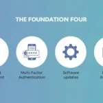 Essential Digital Security Fundamentals Every Business Professional Should Master graphic showing: password management, multi factor authentication, software updates, and phishing awareness.